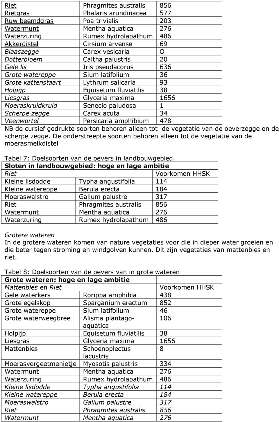 Moeraskruidkruid Senecio paludosa 1 Scherpe zegge Carex acuta 34 Veenwortel Persicaria amphibium 478 NB de cursief gedrukte soorten behoren alleen tot de vegetatie van de oeverzegge en de scherpe