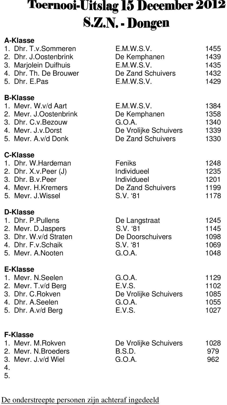 Dhr. W.Hardeman Feniks 1248 2. Dhr. X.v.Peer (J) Individueel 1235 3. Dhr. B.v.Peer Individueel 1201 4. Mevr. H.Kremers De Zand Schuivers 1199 5. Mevr. J.Wissel S.V. 81 1178 D-Klasse 1. Dhr. P.