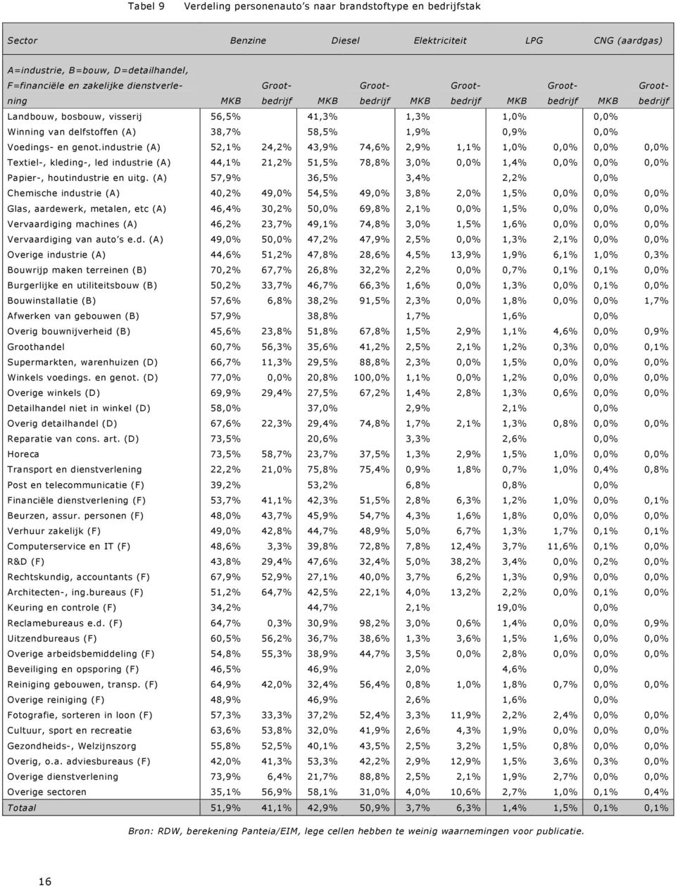 industrie (A) 52,1% 24,2% 43,9% 74,6% 2,9% 1,1% 1,0% 0,0% 0,0% 0,0% Textiel-, kleding-, led industrie (A) 44,1% 21,2% 51,5% 78,8% 3,0% 0,0% 1,4% 0,0% 0,0% 0,0% Papier-, houtindustrie en uitg.