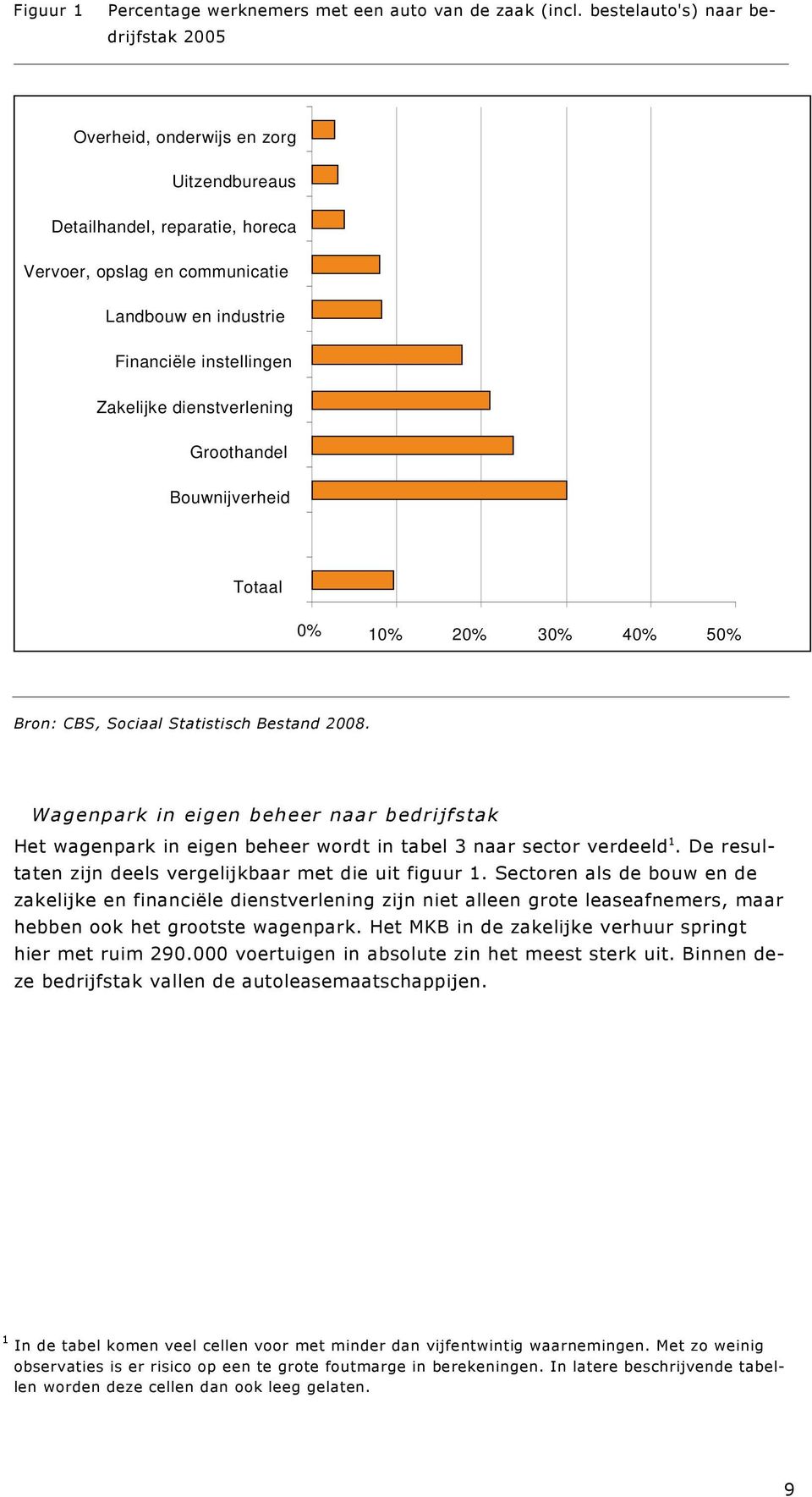 dienstverlening Groothandel Bouwnijverheid Totaal 0% 10% 20% 30% 40% 50% Bron: CBS, Sociaal Statistisch Bestand 2008.