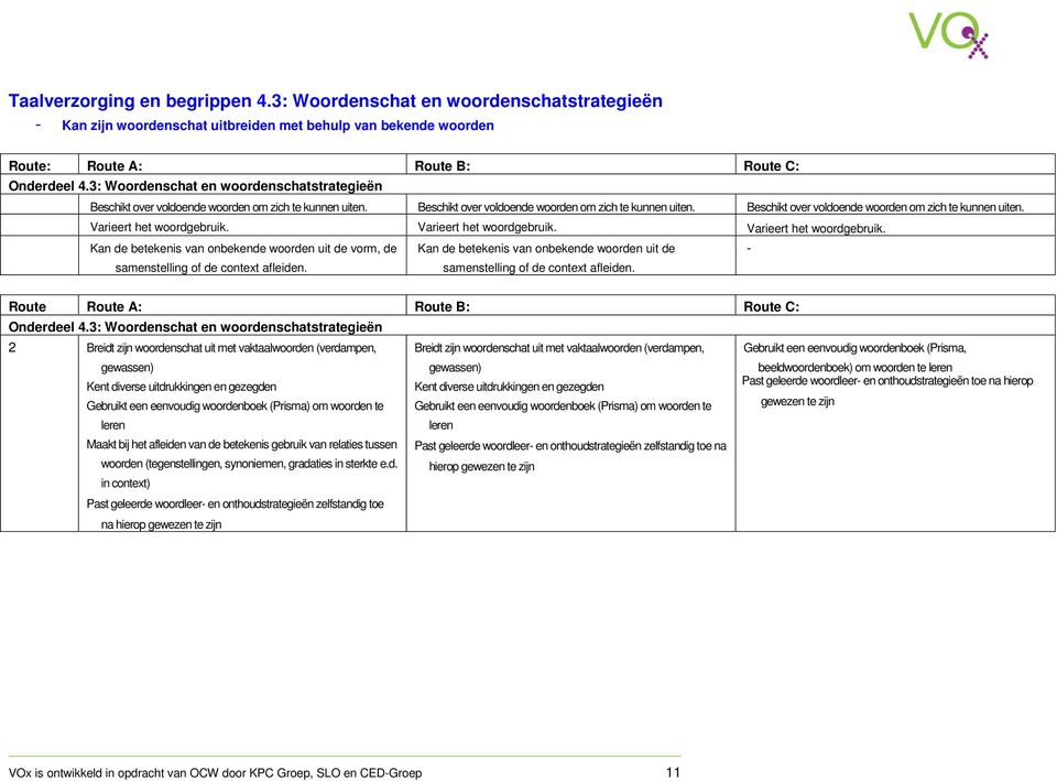 Varieert het woordgebruik. Varieert het woordgebruik. Kan de betekenis van onbekende woorden uit de vorm, de samenstelling of de context afleiden.