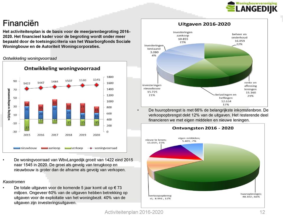 Ontwikkeling woningvoorraad De huuropbrengst is met 66% de belangrijkste inkomstenbron. De verkoopopbrengst dekt 12% van de uitgaven.