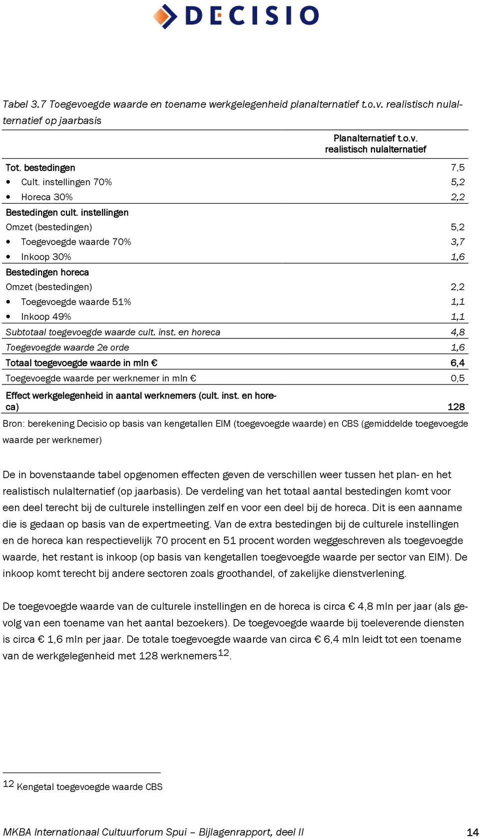 instellingen Omzet (bestedingen) 5,2 Toegevoegde waarde 70% 3,7 Inkoop 30% 1,6 Bestedingen horeca Omzet (bestedingen) 2,2 Toegevoegde waarde 51% 1,1 Inkoop 49% 1,1 Subtotaal toegevoegde waarde cult.