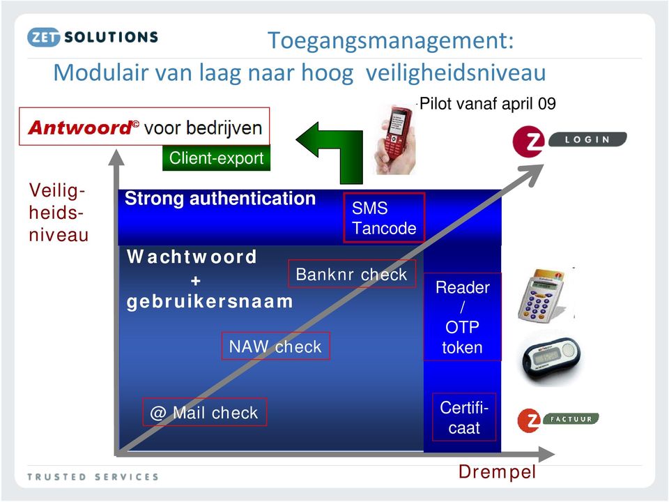 authentication SMS Tancode Wachtwoord + Banknr check