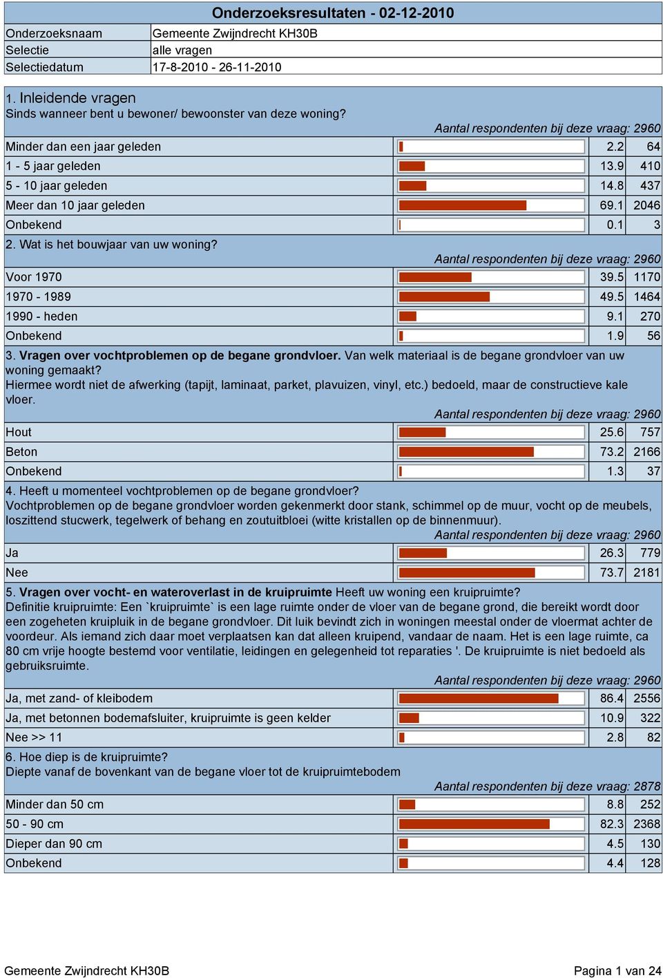 8 437 Meer dan 10 jaar geleden 69.1 2046 Onbekend 0.1 3 2. Wat is het bouwjaar van uw woning? Aantal respondenten bij deze vraag: 2960 Voor 1970 39.5 1170 1970-1989 49.5 1464 1990 - heden 9.