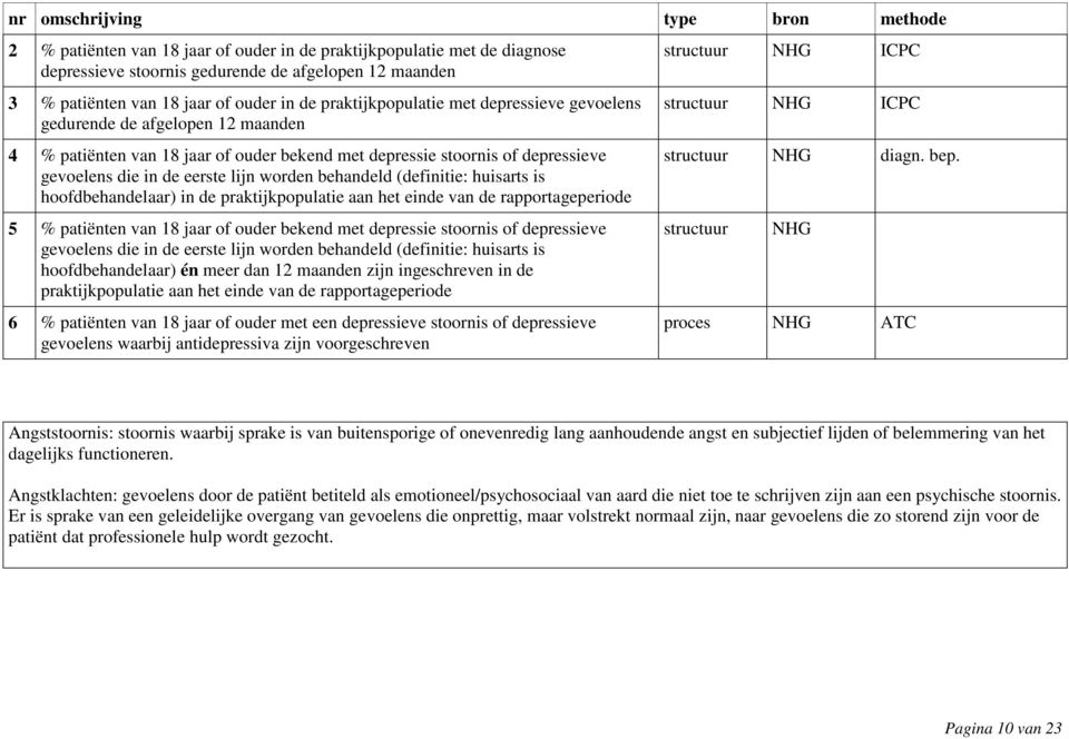 worden behandeld (definitie: huisarts is hoofdbehandelaar) in de praktijkpopulatie aan het einde van de rapportageperiode 5 % patiënten van 18 jaar of ouder bekend met depressie stoornis of