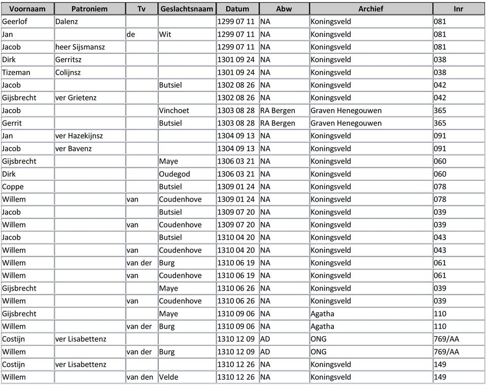 Butsiel 1303 08 28 RA Bergen Graven Henegouwen 365 Jan ver Hazekijnsz 1304 09 13 NA Koningsveld 091 Jacob ver Bavenz 1304 09 13 NA Koningsveld 091 Gijsbrecht Maye 1306 03 21 NA Koningsveld 060 Dirk