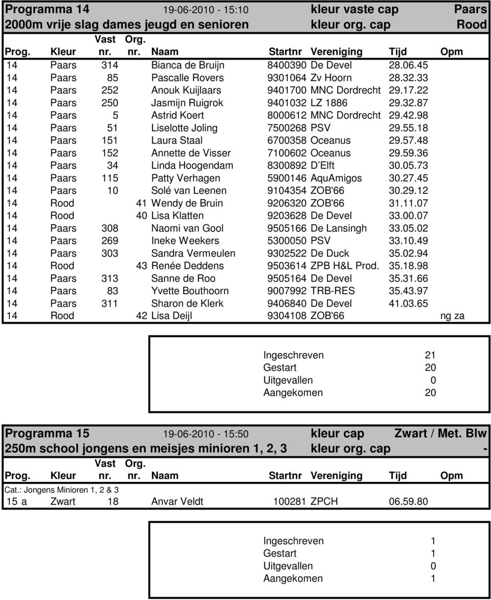 98 14 Paars 51 Liselotte Joling 7500268 PSV 29.55.18 14 Paars 151 Laura Staal 6700358 Oceanus 29.57.48 14 Paars 152 Annette de Visser 7100602 Oceanus 29.59.