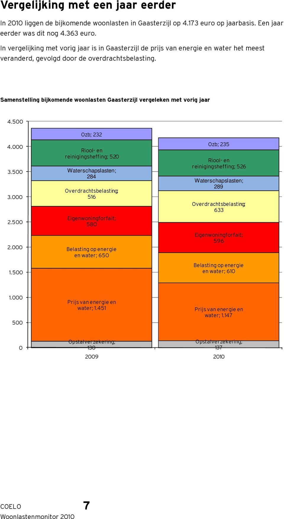 Samenstelling bijkomende woonlasten Gaasterzijl vergeleken met vorig jaar 4.500 Ozb; 232 4.000 3.500 3.000 2.500 2.000 1.