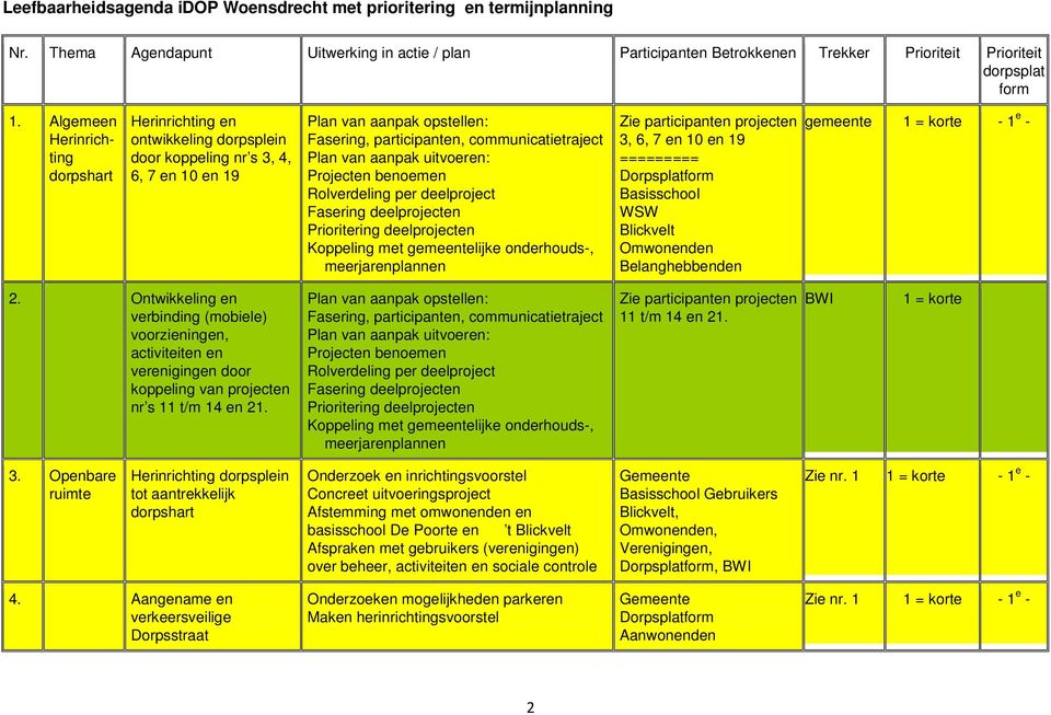 aanpak uitvoeren: Projecten benoemen Rolverdeling per deelproject Fasering deelprojecten Prioritering deelprojecten Koppeling met gemeentelijke onderhouds-, meerjarenplannen Zie participanten