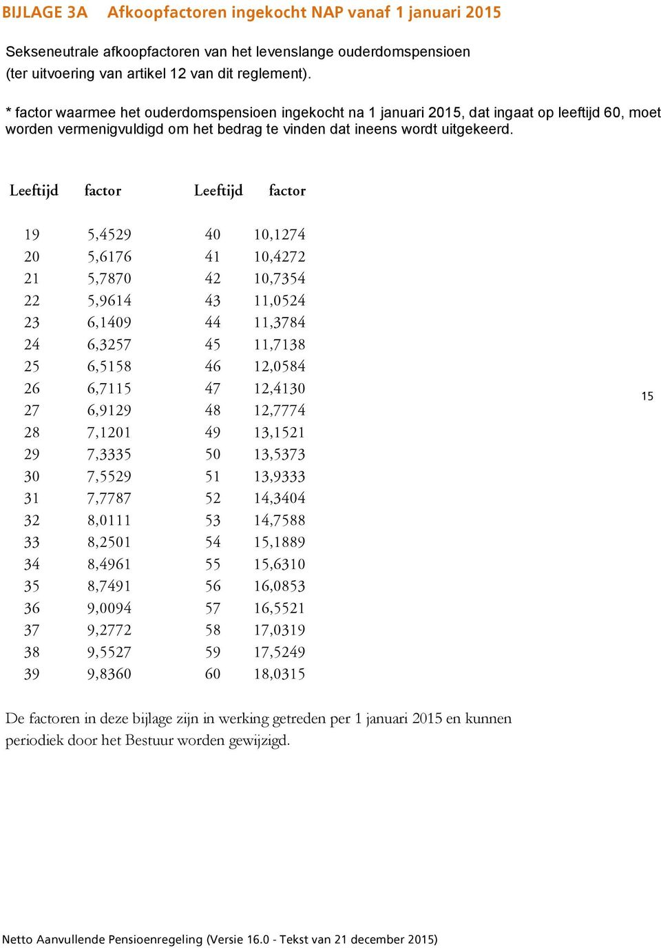 Leeftijd factor Leeftijd factor 19 5,4529 40 10,1274 20 5,6176 41 10,4272 21 5,7870 42 10,7354 22 5,9614 43 11,0524 23 6,1409 44 11,3784 24 6,3257 45 11,7138 25 6,5158 46 12,0584 26 6,7115 47 12,4130