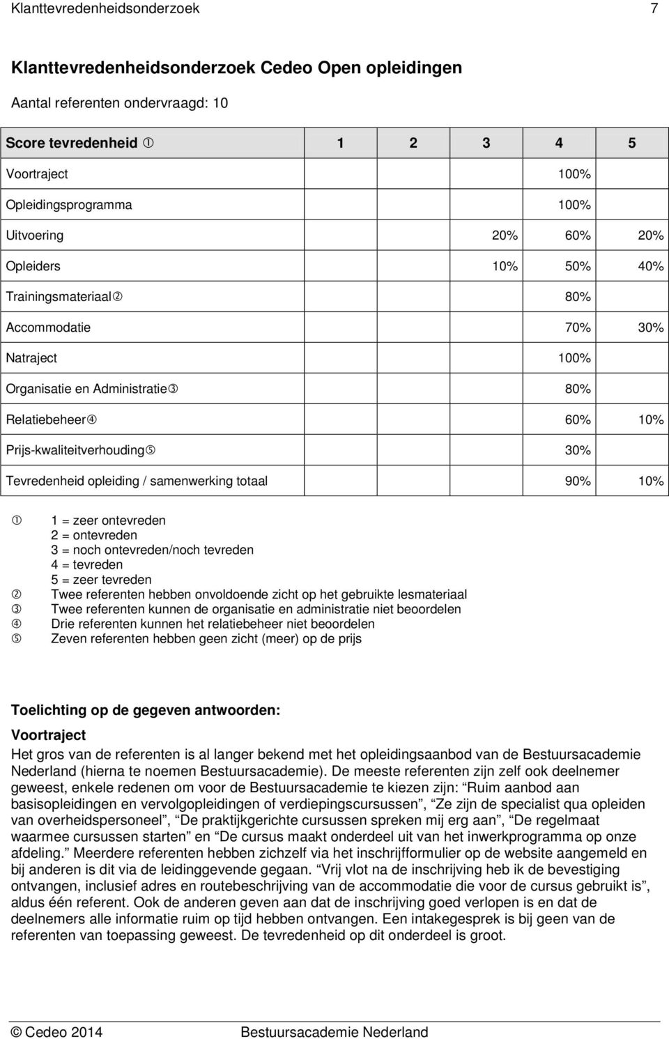 10% 1 = zeer ontevreden 2 = ontevreden 3 = noch ontevreden/noch tevreden 4 = tevreden 5 = zeer tevreden Twee referenten hebben onvoldoende zicht op het gebruikte lesmateriaal Twee referenten kunnen