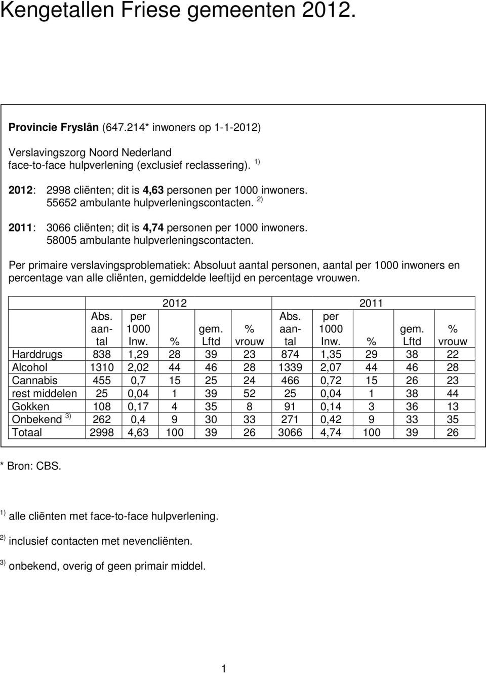 Per primaire verslavingsproblematiek: Absoluut sonen, inwoners en Harddrugs 838 1,29 28 39 23 874 1,35 29 38 22 Alcohol 1310 2,02 44 46 28 1339 2,07 44 46 28 Cannabis 455 0,7 15 25 24 466 0,72 15