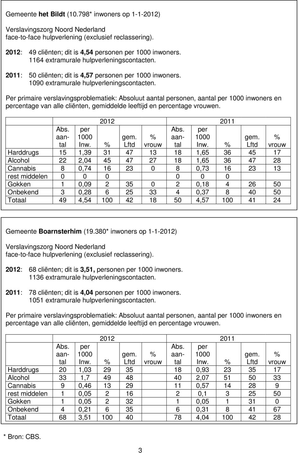 Per primaire verslavingsproblematiek: Absoluut sonen, inwoners en Harddrugs 15 1,39 31 47 13 18 1,65 36 45 17 Alcohol 22 2,04 45 47 27 18 1,65 36 47 28 Cannabis 8 0,74 16 23 0 8 0,73 16 23 13 Gokken