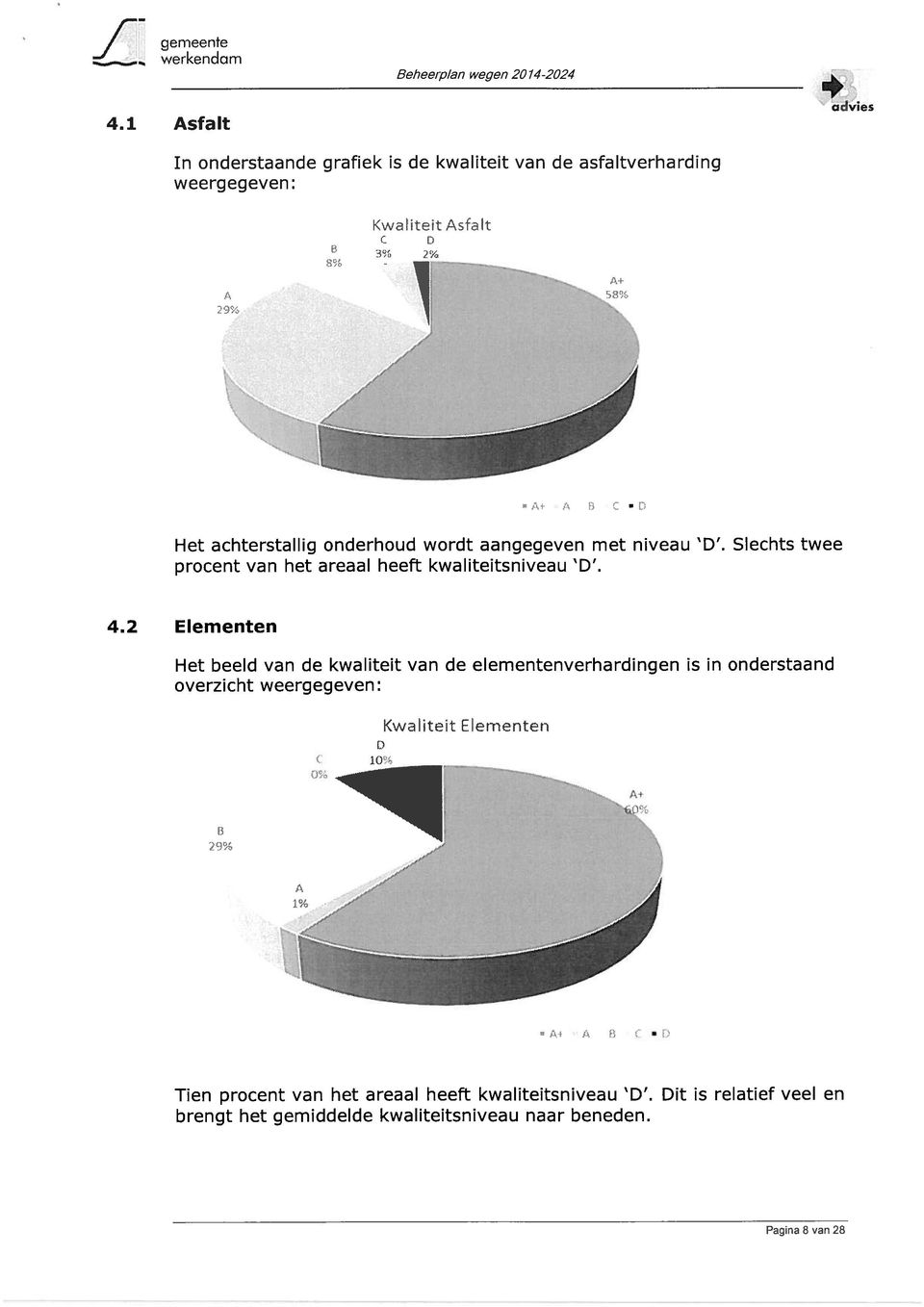 8 Het achterstallig onderhoud wordt aangegeven met niveau D. Slechts twee procent van het areaal heeft kwaliteitsniveau D. 4.