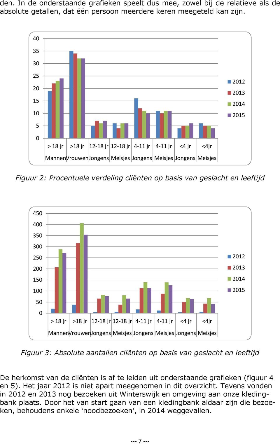 cliënten op basis van geslacht en leeftijd 450 400 350 300 250 200 150 100 50 0 > 18 jr >18 jr 12-18 jr 12-18 jr 4-11 jr 4-11 jr <4 jr <4jr MannenVrouwenJongens Meisjes Jongens Meisjes Jongens