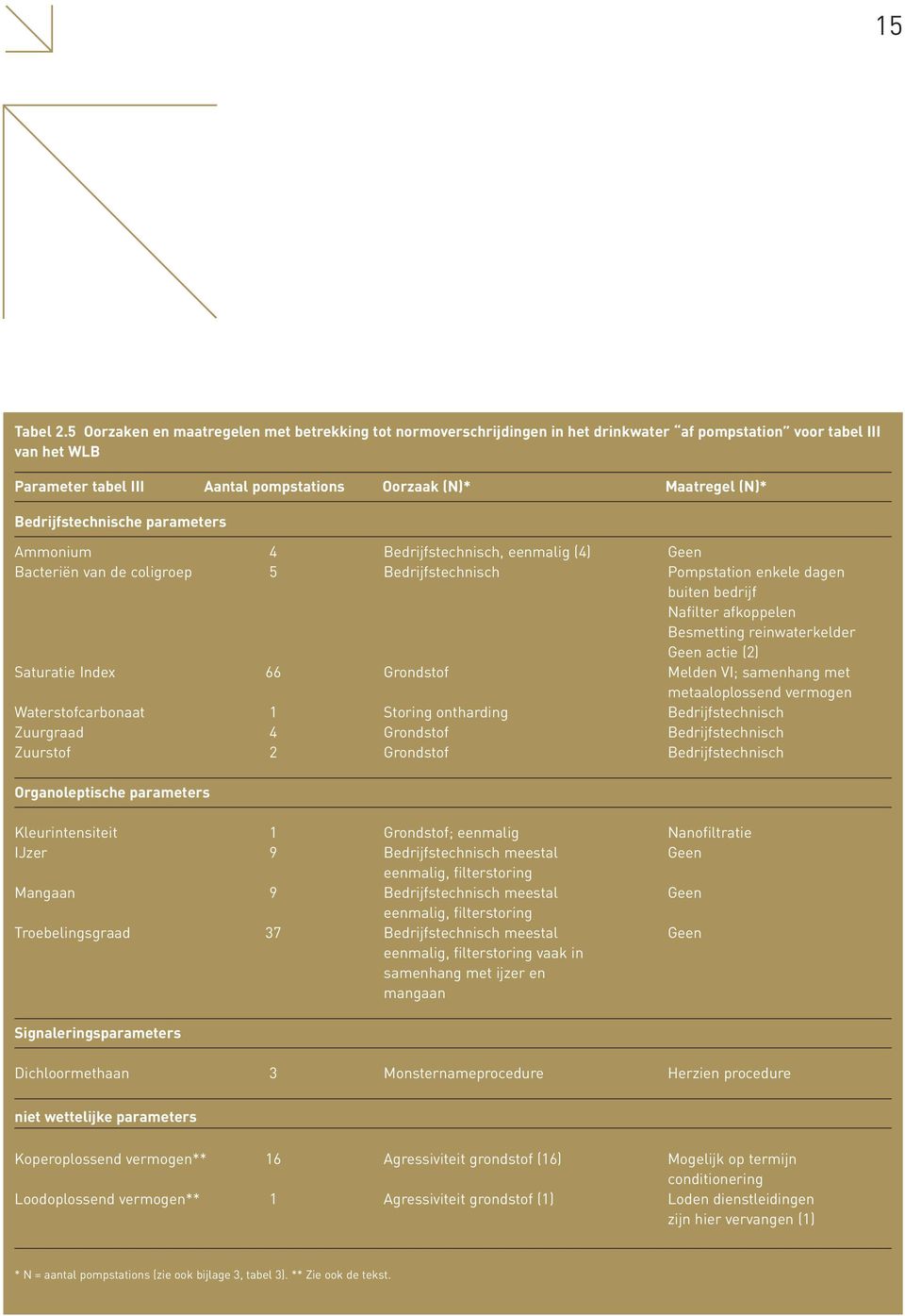 Bedrijfstechnische parameters Ammonium 4 Bedrijfstechnisch, eenmalig (4) Geen Bacteriën van de coligroep 5 Bedrijfstechnisch Pompstation enkele dagen buiten bedrijf Nafilter afkoppelen Besmetting