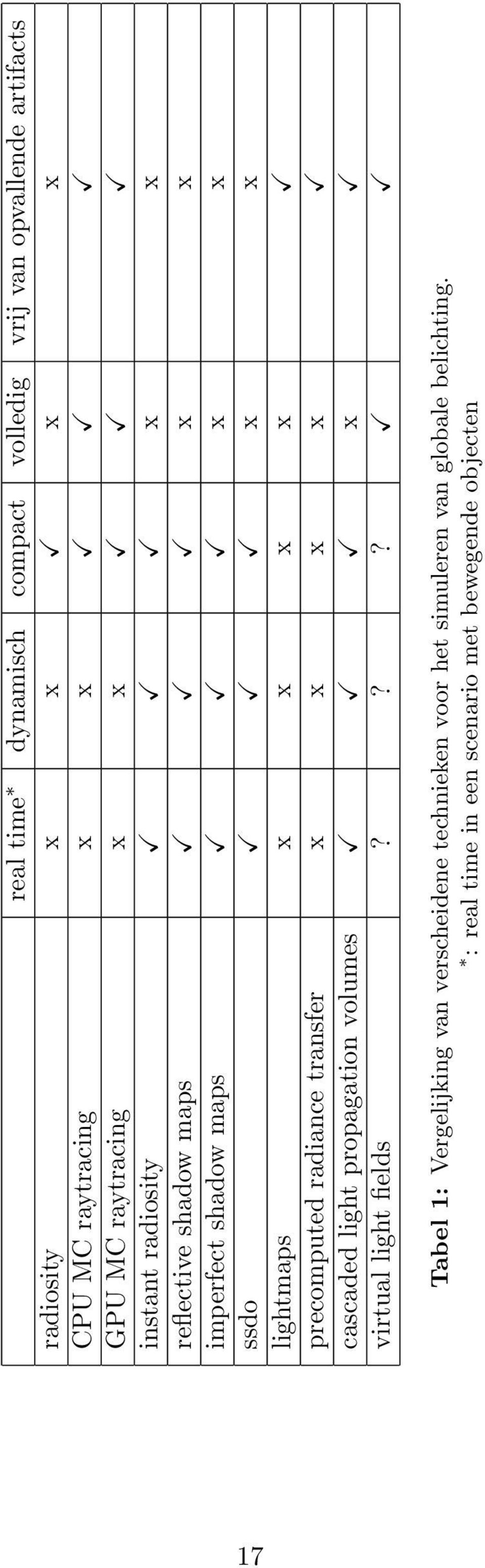 precomputed radiance transfer x x x x cascaded light propagation volumes x virtual light fields?