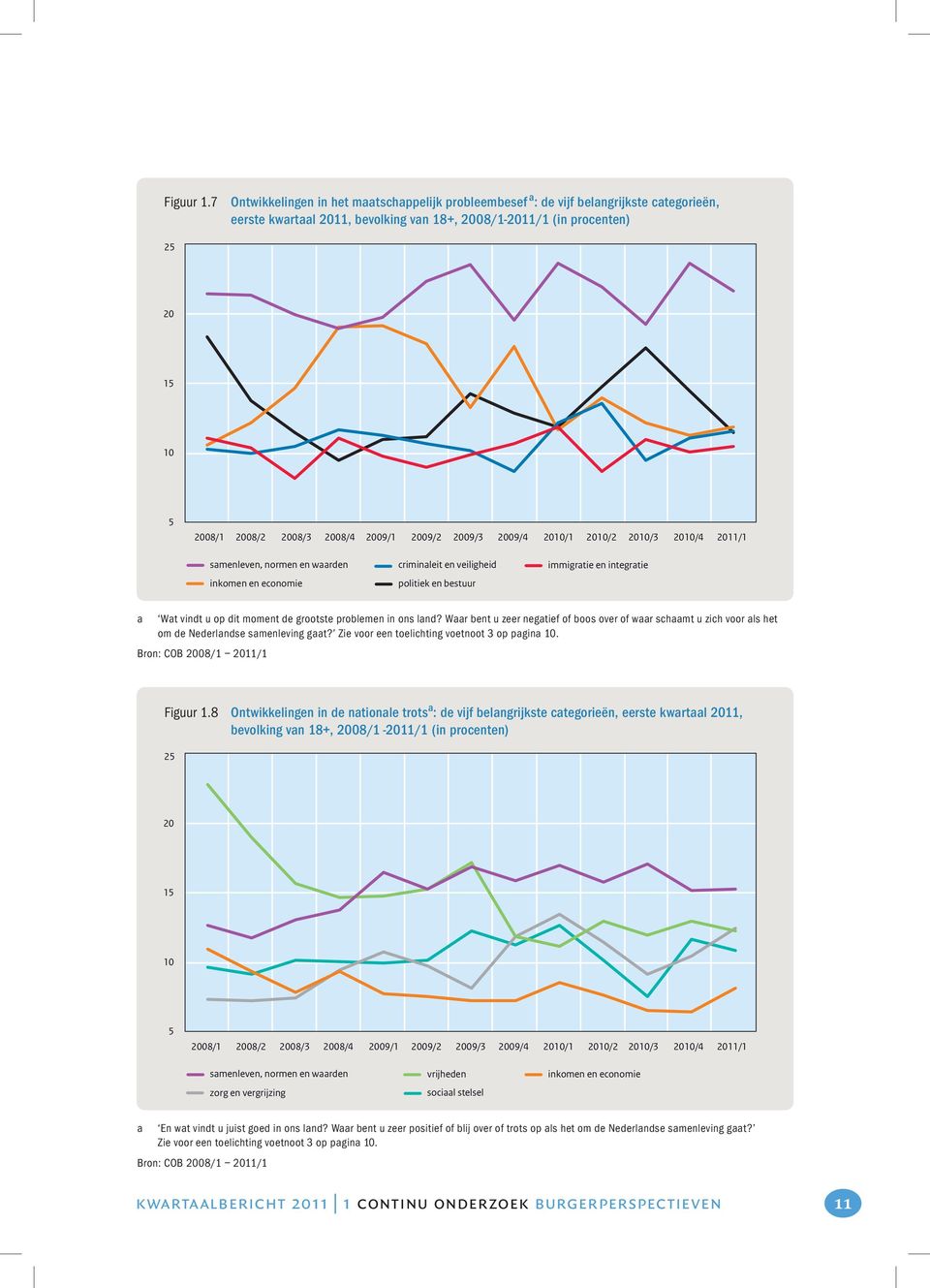 2008/4 2009/1 2009/2 2009/3 2009/4 2010/1 2010/2 2010/3 2010/4 2011/1 samenleven, normen en waarden inkomen en economie criminaleit en veiligheid politiek en bestuur immigratie en integratie a Wat