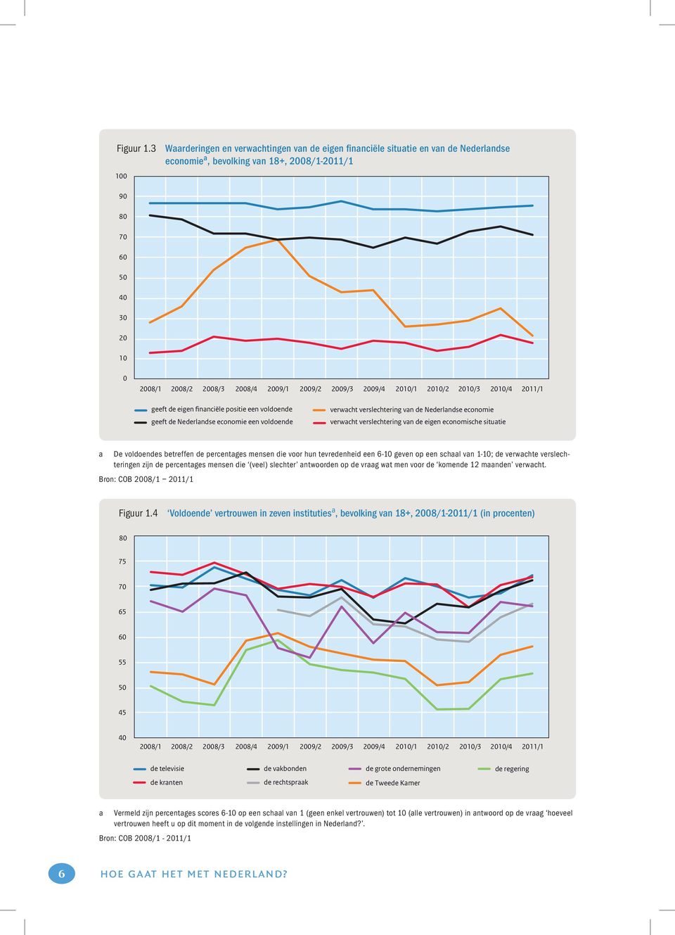 2009/2 2009/3 2009/4 2010/1 2010/2 2010/3 2010/4 2011/1 geeft de eigen financiële positie een voldoende geeft de Nederlandse economie een voldoende verwacht verslechtering van de Nederlandse economie