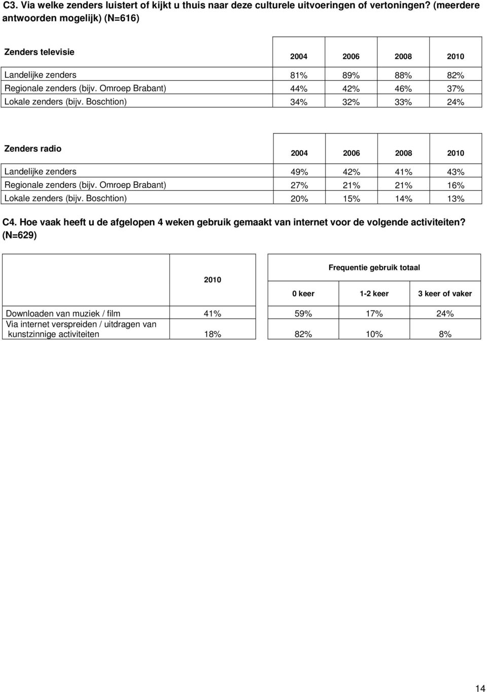 Boschtion) 34% 32% 33% 24% Zenders radio Landelijke zenders 49% 42% 41% 43% Regionale zenders (bijv. Omroep Brabant) 27% 21% 21% 16% Lokale zenders (bijv. Boschtion) 20% 15% 14% 13% C4.