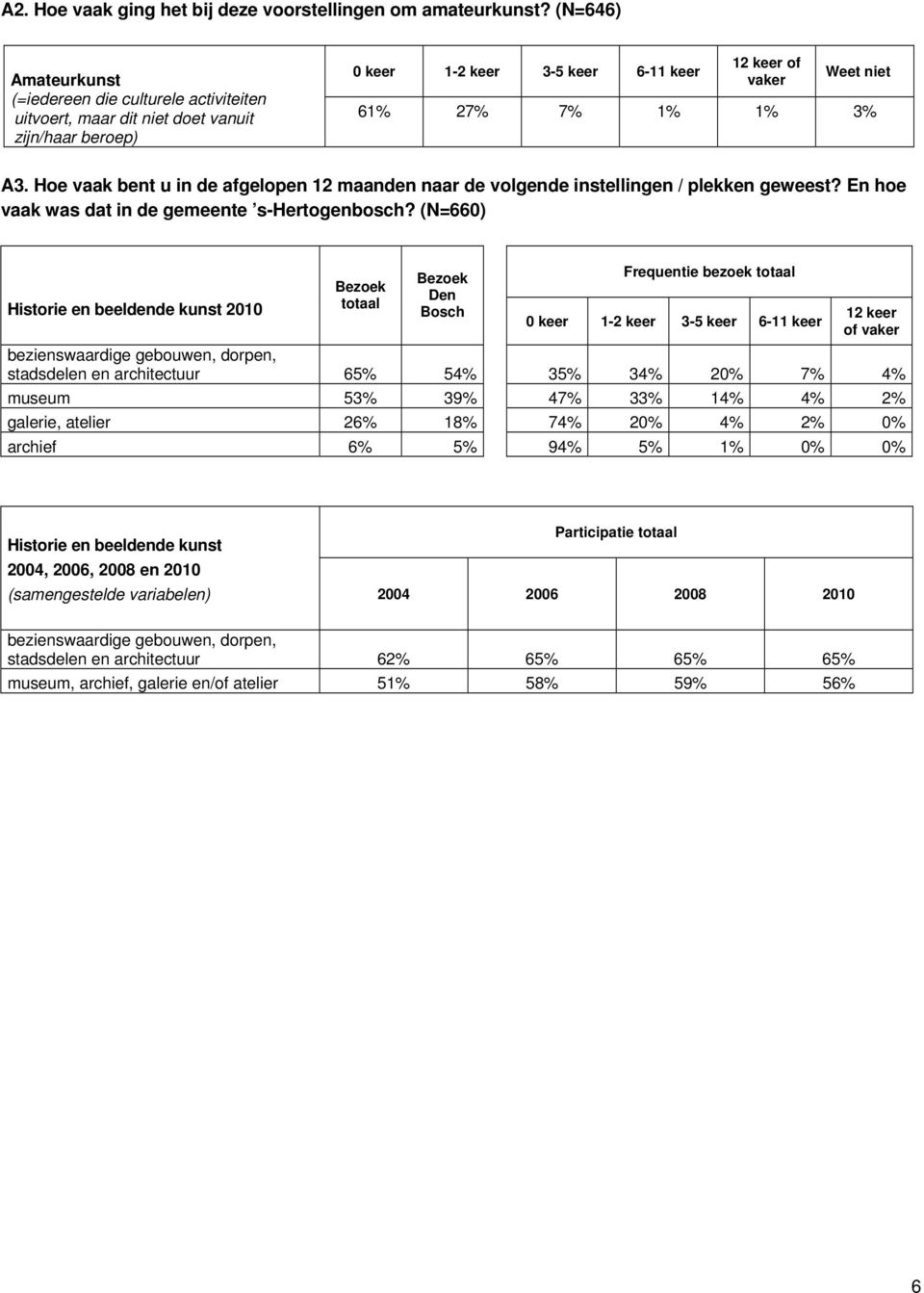 Hoe vaak bent u in de afgelopen 12 maanden naar de volgende instellingen / plekken geweest? En hoe vaak was dat in de gemeente s-hertogenbosch?