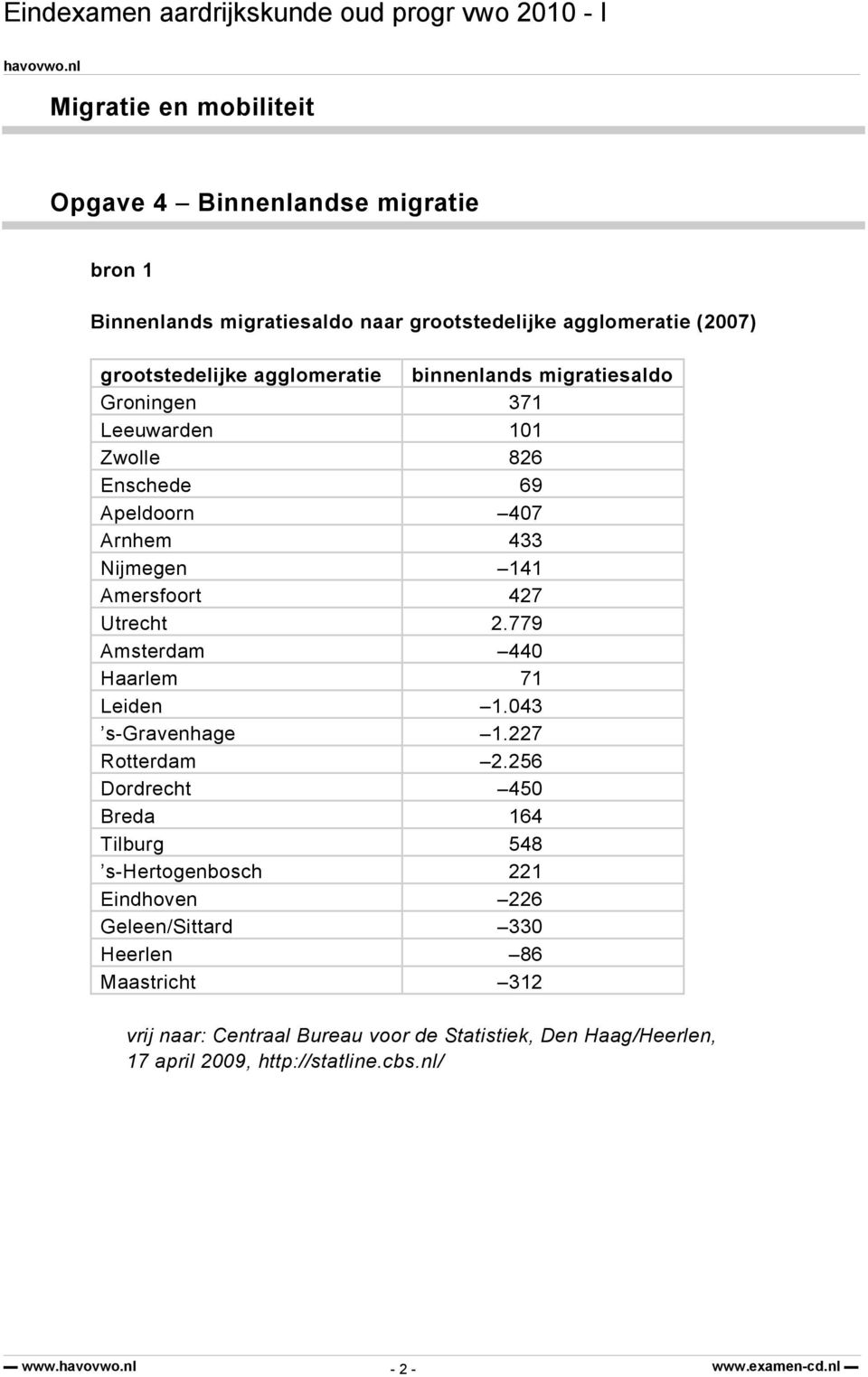 Utrecht 2.779 440 Haarlem 71 Leiden 1.043 s-gravenhage 1.227 Rotterdam 2.