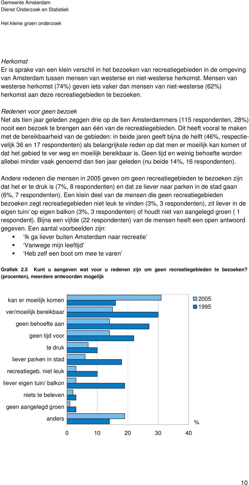 Redenen voor geen bezoek Net als tien jaar geleden zeggen drie op de tien Amsterdammers (115 respondenten, 28%) nooit een bezoek te brengen aan één van de recreatiegebieden.