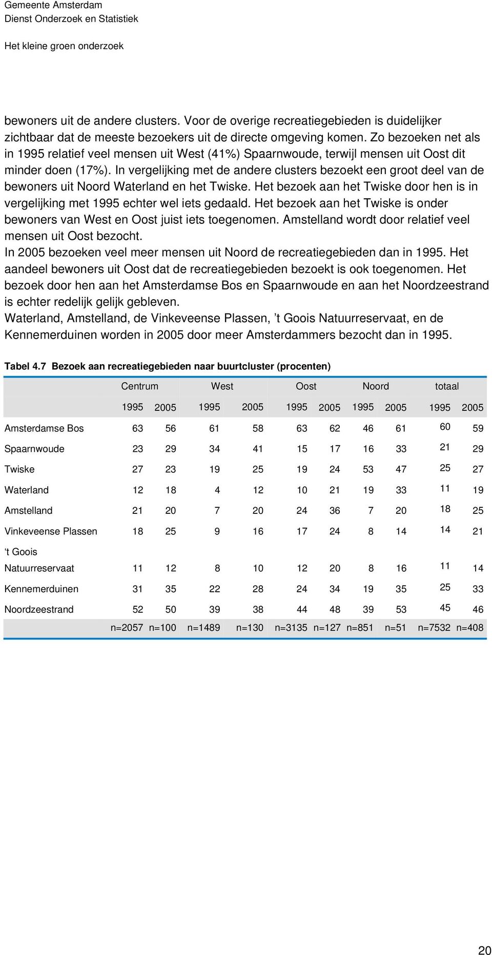 In vergelijking met de andere clusters bezoekt een groot deel van de bewoners uit Noord Waterland en het Twiske. Het bezoek aan het Twiske door hen is in vergelijking met 1995 echter wel iets gedaald.