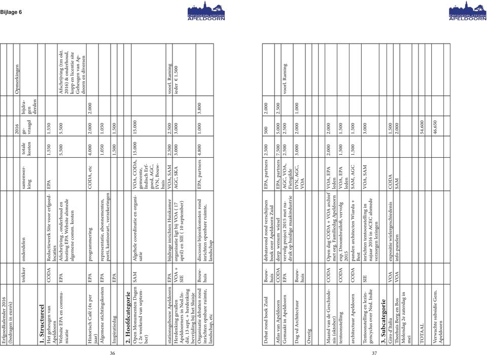 algemene comm. kosten totale kosten 2016 Opmerkingen EPA 1.550 1.550 trekker onderdelen samenwerking gevraagd bijdragen derden EPA programmering CODA, etc 4.000 2.