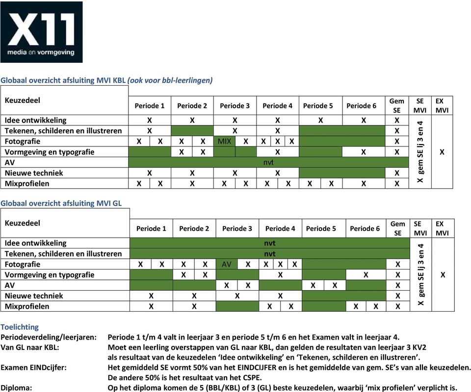 Gem Periode 1 Periode 2 Periode 3 Periode 4 Periode 5 Periode 6 SE Idee ontwikkeling nvt Tekenen, schilderen en illustreren nvt Fotografie X X X X AV X X X X X Vormgeving en typografie X X X X X AV X