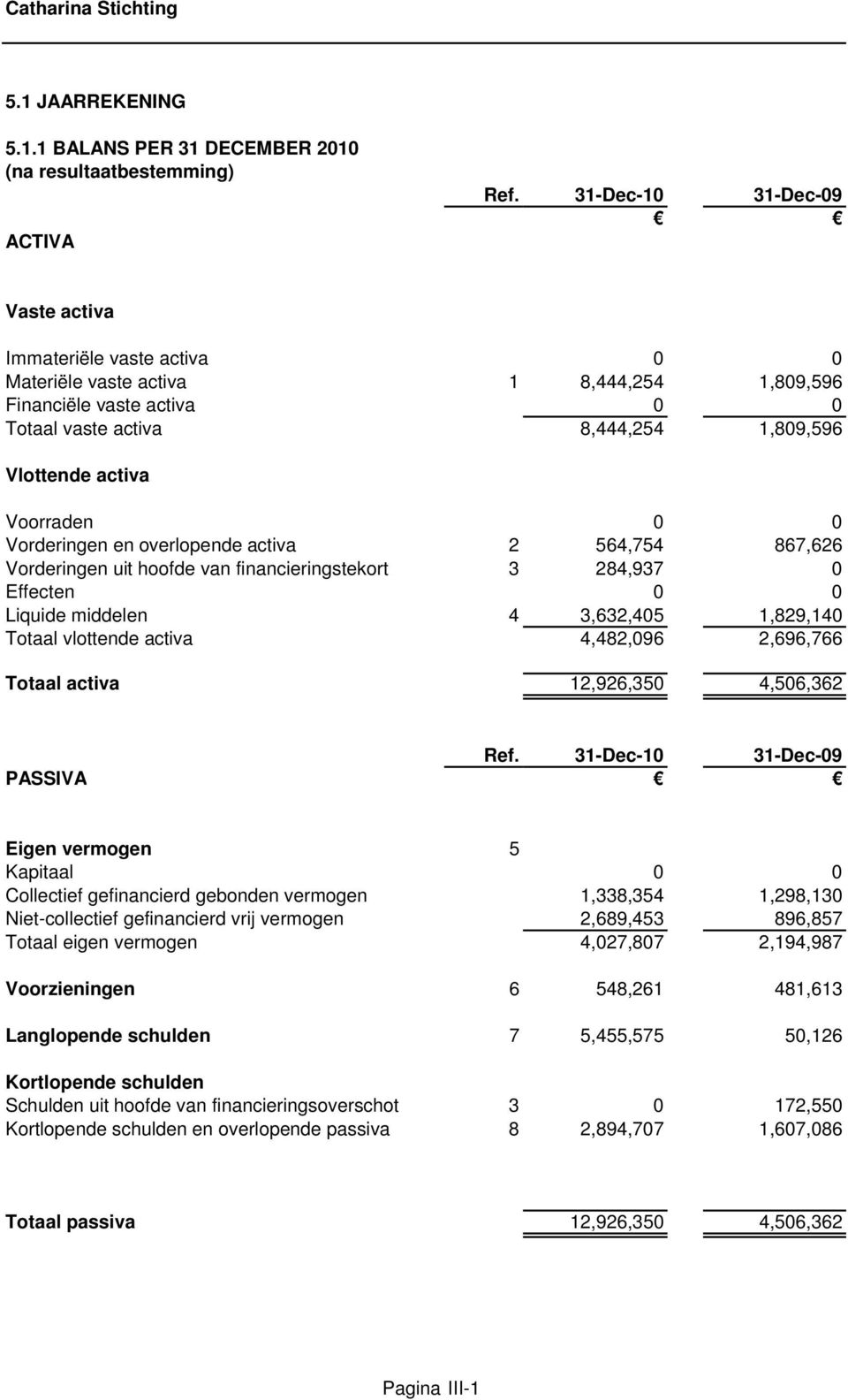 Voorraden 0 0 Vorderingen en overlopende activa 2 564,754 867,626 Vorderingen uit hoofde van financieringstekort 3 284,937 0 Effecten 0 0 Liquide middelen 4 3,632,405 1,829,140 Totaal vlottende