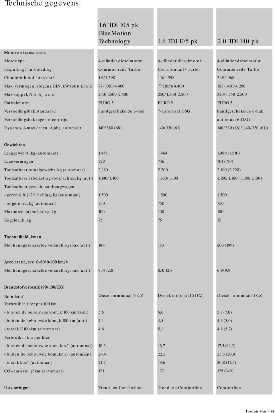 Cilinderinhoud, liter/cm3 1.6/1.598 1.6/1.598 2.0/1.968 Max. vermogen, volgens DIN, kw (pk)/ t/min 77 (105)/4.400 77 (105)/4.400 103 (140)/4.200 Max koppel, Nm bij, t/min 250/1.5002.500 250/1.5002.500 320/1.