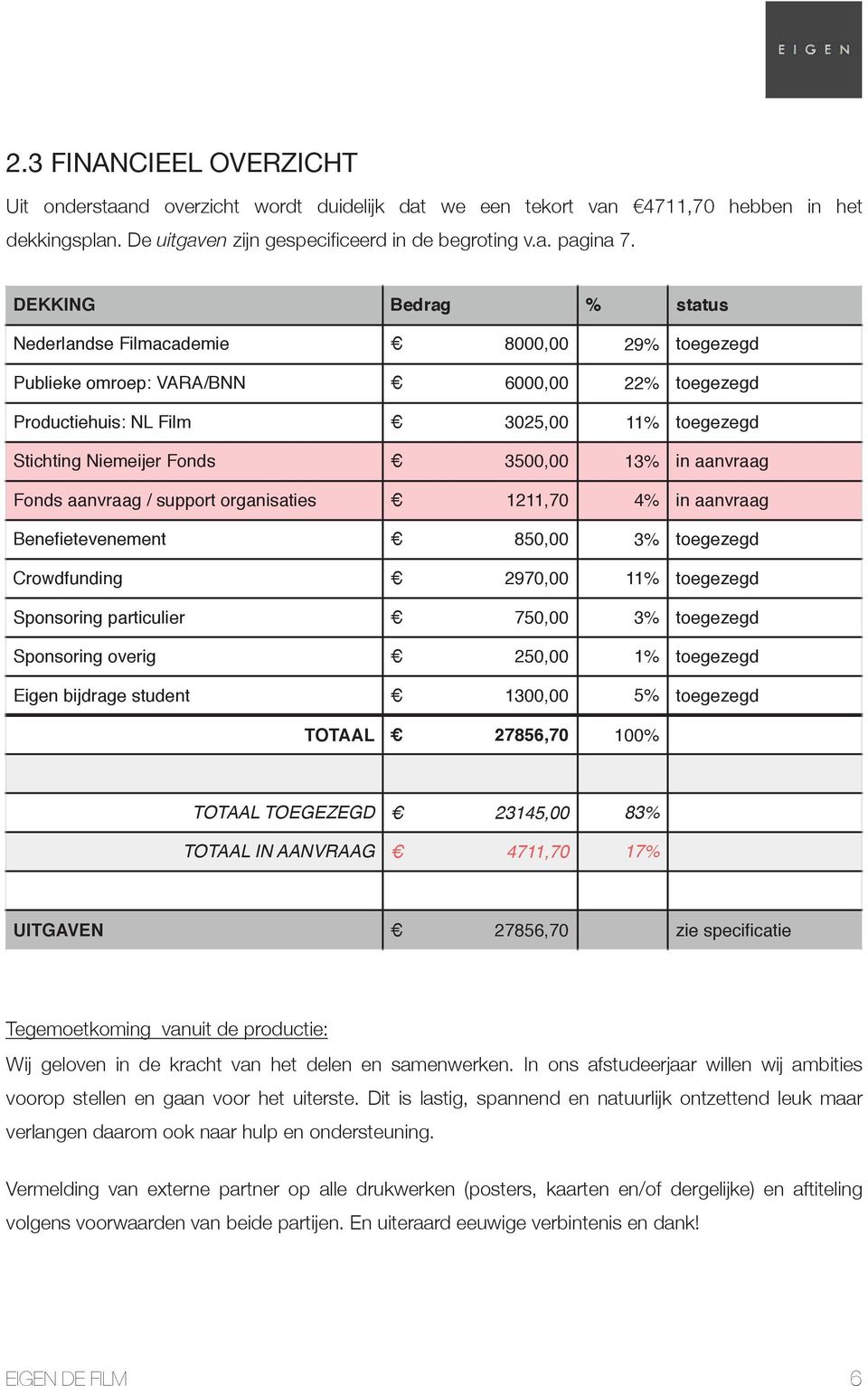 13% in aanvraag Fonds aanvraag / support organisaties 1211,70 4% in aanvraag Benefietevenement 850,00 3% toegezegd Crowdfunding 2970,00 11% toegezegd Sponsoring particulier 750,00 3% toegezegd