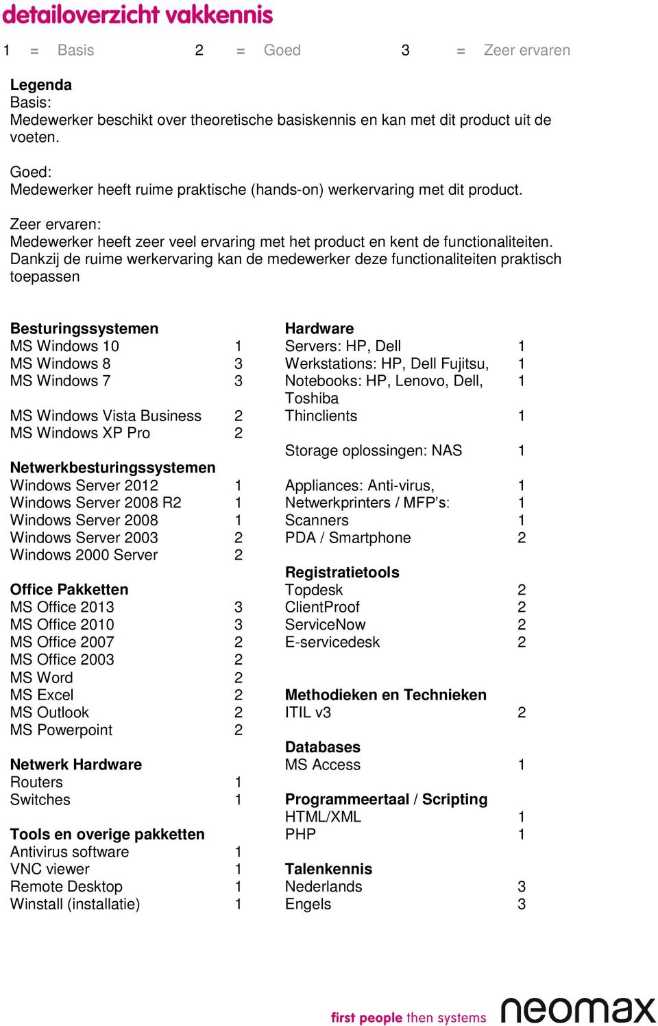 Dankzij de ruime werkervaring kan de medewerker deze functionaliteiten praktisch toepassen Besturingssystemen Hardware MS Windows 10 1 Servers: HP, Dell 1 MS Windows 8 3 Werkstations: HP, Dell