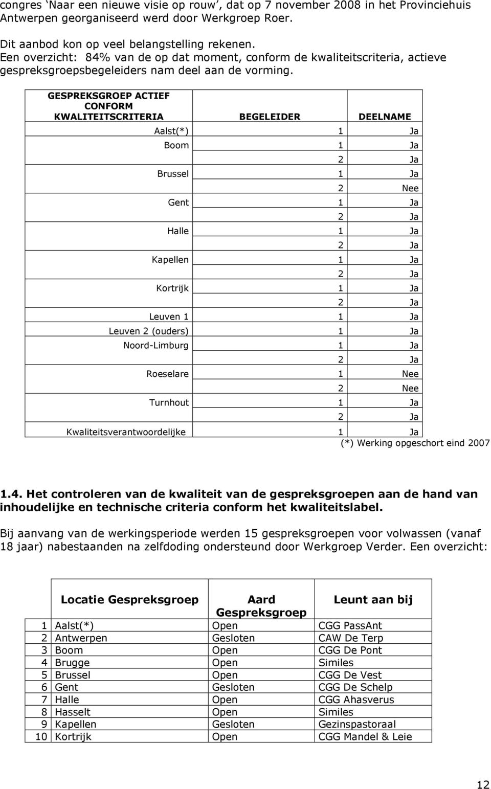 GESPREKSGROEP ACTIEF CONFORM KWALITEITSCRITERIA BEGELEIDER DEELNAME Aalst(*) 1 Ja Boom 1 Ja 2 Ja Brussel 1 Ja 2 Nee Gent 1 Ja 2 Ja Halle 1 Ja 2 Ja Kapellen 1 Ja 2 Ja Kortrijk 1 Ja 2 Ja Leuven 1 1 Ja