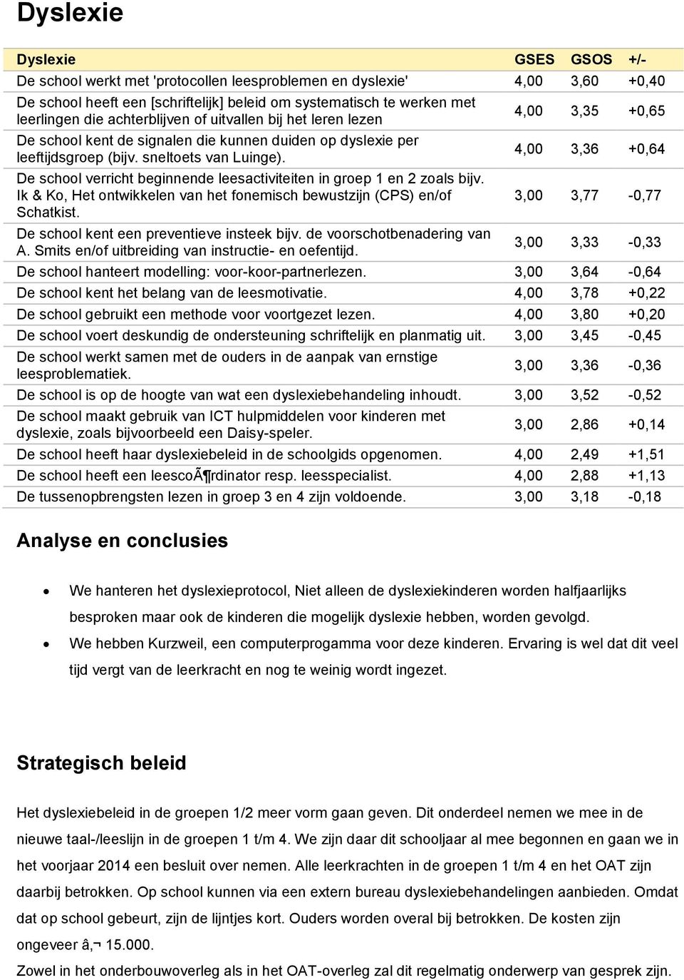 De school verricht beginnende leesactiviteiten in groep 1 en 2 zoals bijv. Ik & Ko, Het ontwikkelen van het fonemisch bewustzijn (CPS) en/of Schatkist.