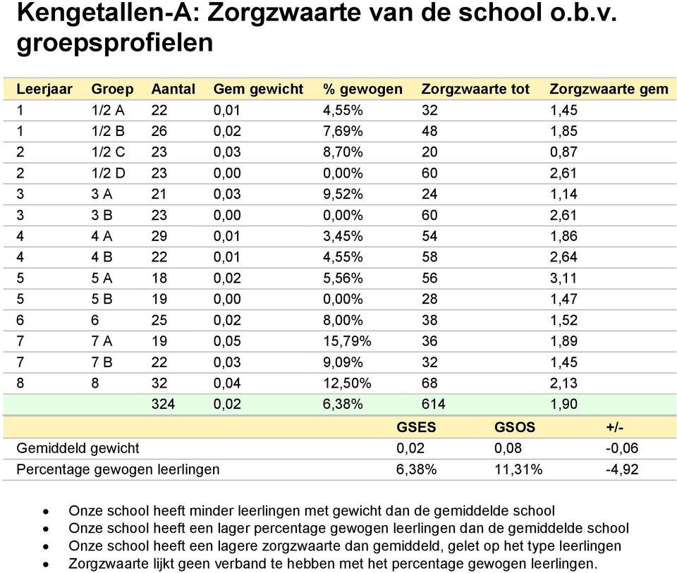 groepsprofielen Leerjaar Groep Aantal Gem gewicht % gewogen Zorgzwaarte tot Zorgzwaarte gem 1 1/2 A 22 0,01 4,55% 32 1,45 1 1/2 B 26 0,02 7,69% 48 1,85 2 1/2 C 23 0,03 8,70% 20 0,87 2 1/2 D 23 0,00