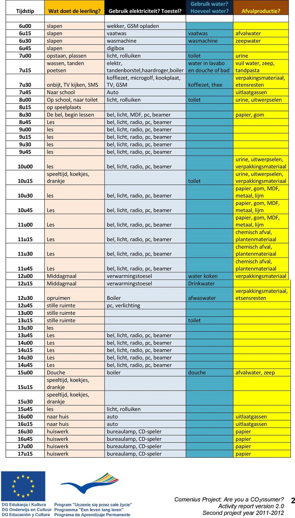 tanden poetsen elektr, tandenborstel,haardroger,boiler water in lavabo en douche of bad vuil water, zeep, tandpasta 7u30 onbijt, TV kijken, SMS koffiezet, microgolf, kookplaat, TV, GSM koffiezet,