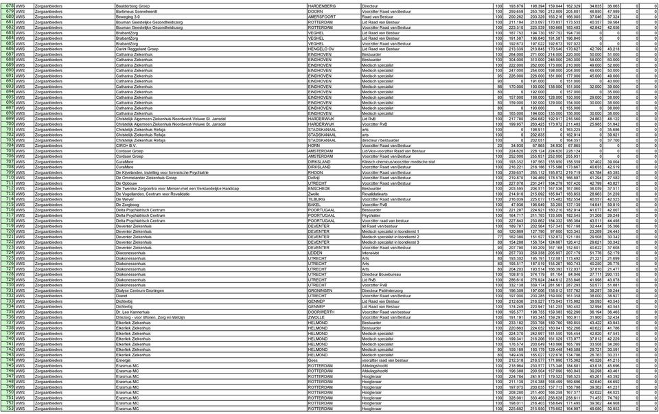 0 AMERSFOORT Raad van Bestuur 100 200.262 203.329 163.216 166.005 37.046 37.324 0 0 681 VWS Zorgaanbieders Bouman Geestelijke Gezondheidszorg ROTTERDAM Lid Raad van Bestuur 100 211.194 213.097 170.