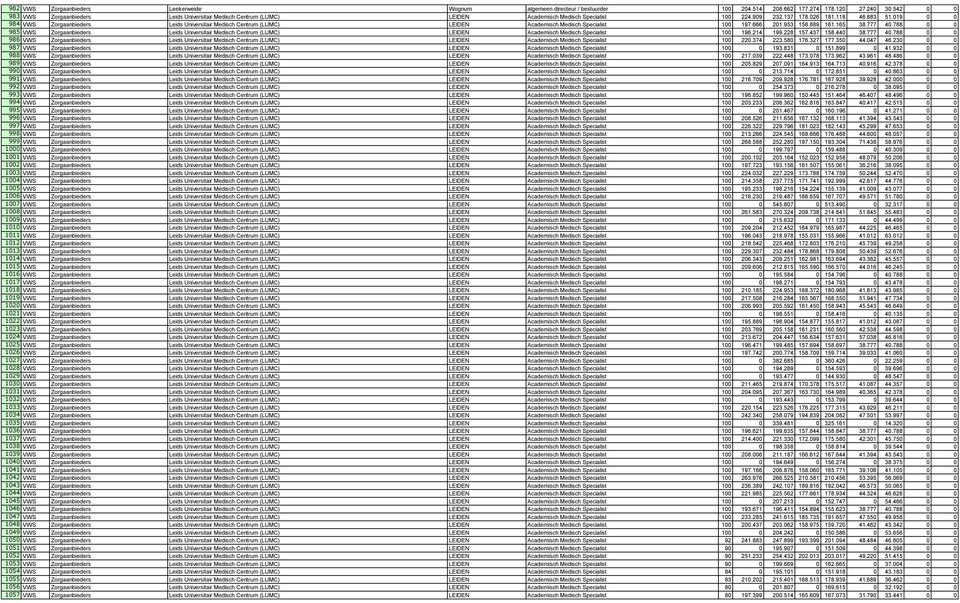 019 0 0 984 VWS Zorgaanbieders Leids Universitair Medisch Centrum (LUMC) LEIDEN Academisch Medisch Specialist 100 197.666 201.953 158.889 161.165 38.777 40.