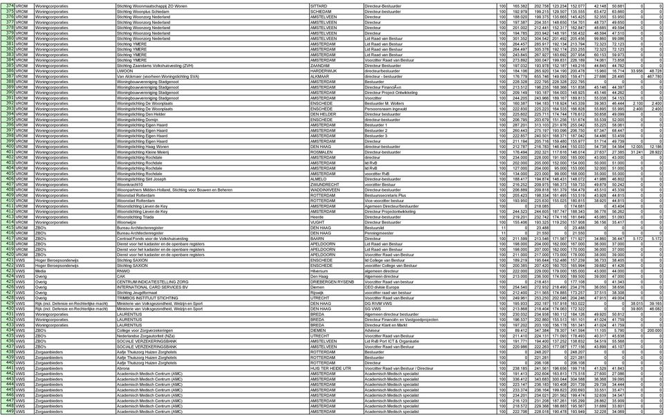 660 0 0 376 VROM Woningcorporaties Stichting Woonzorg Nederland AMSTELVEEN Directeur 100 188.020 199.375 135.665 145.425 52.355 53.