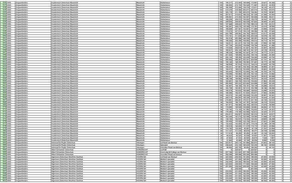 853 0 0 528 VWS Zorgaanbieders Academisch Ziekenhuis Maastricht Maastricht Stafadviseur 100 192.504 212.484 154.374 172.411 38.130 40.