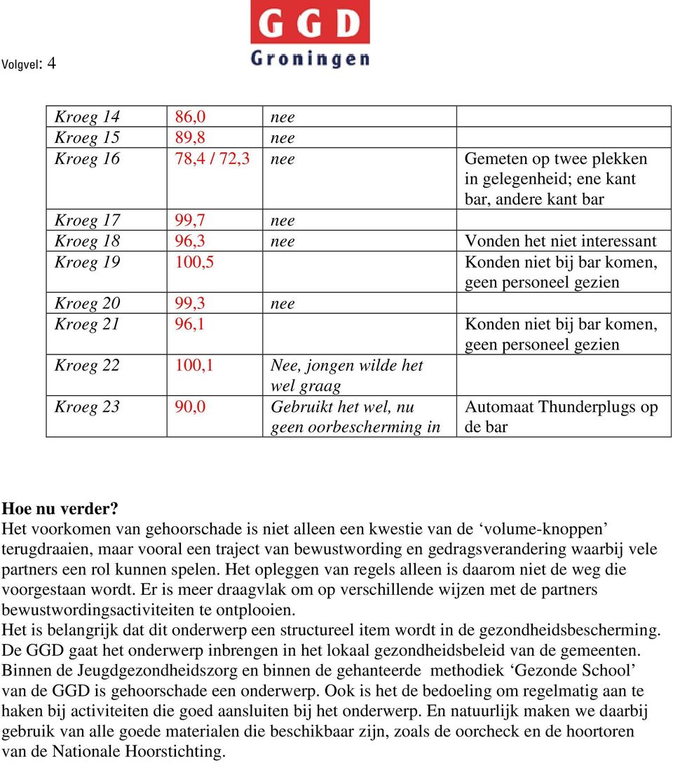 graag Kroeg 23 90,0 Gebruikt het wel, nu geen oorbescherming in Automaat Thunderplugs op de bar Hoe nu verder?