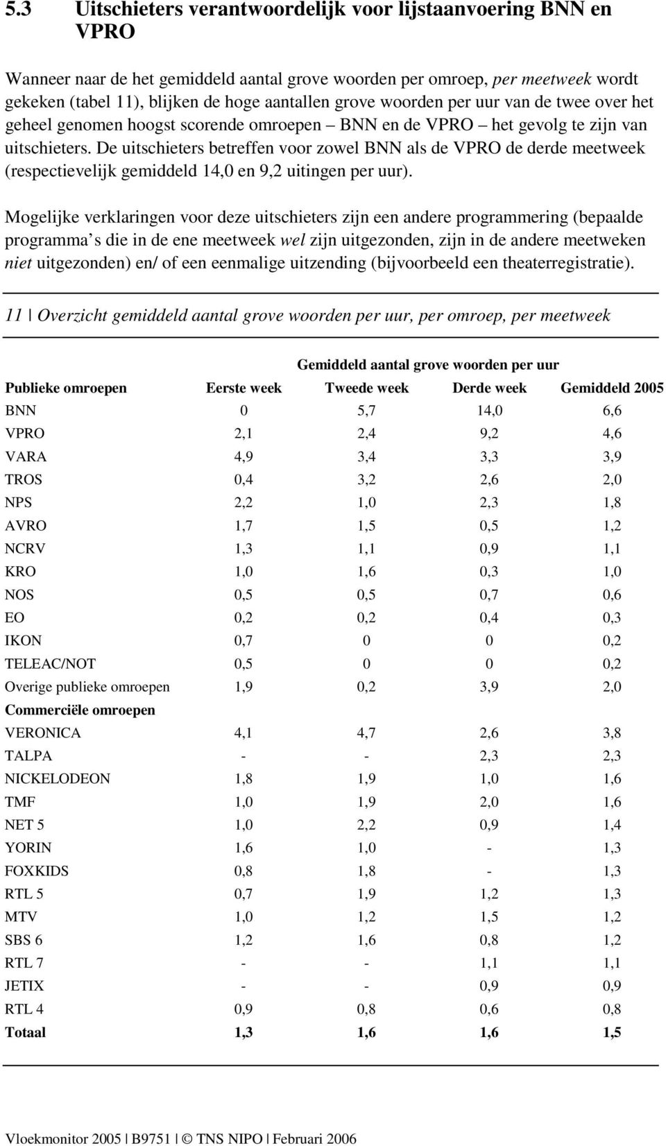 De uitschieters betreffen voor zowel BNN als de VPRO de derde meetweek (respectievelijk gemiddeld 14,0 en 9,2 uitingen per uur).