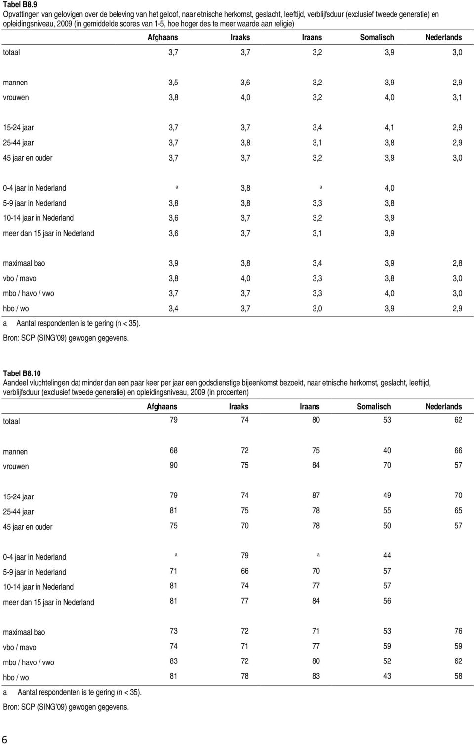 hoger des te meer wrde n religie) Afghns Irks Irns Somlisch Nederlnds totl 3,7 3,7 3,2 3,9 3,0 mnnen 3,5 3,6 3,2 3,9 2,9 vrouwen 3,8 4,0 3,2 4,0 3,1 15-24 jr 3,7 3,7 3,4 4,1 2,9 25-44 jr 3,7 3,8 3,1