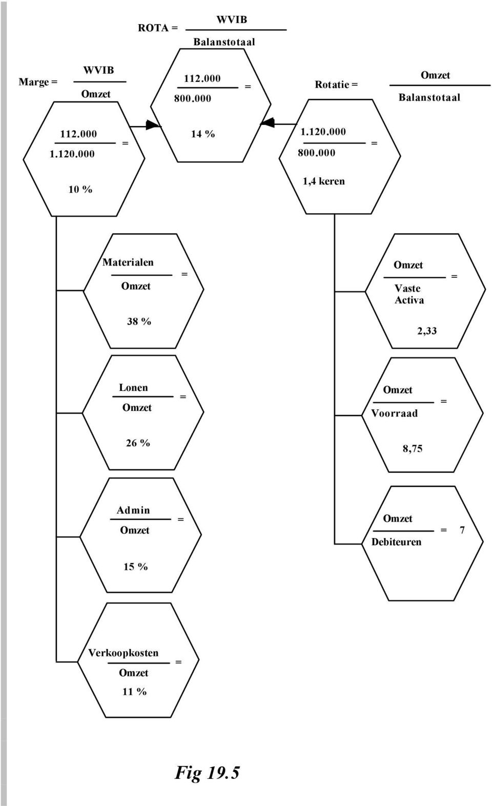 000 10 % 1,4 keren Materialen Vaste Activa 38 % 2,33