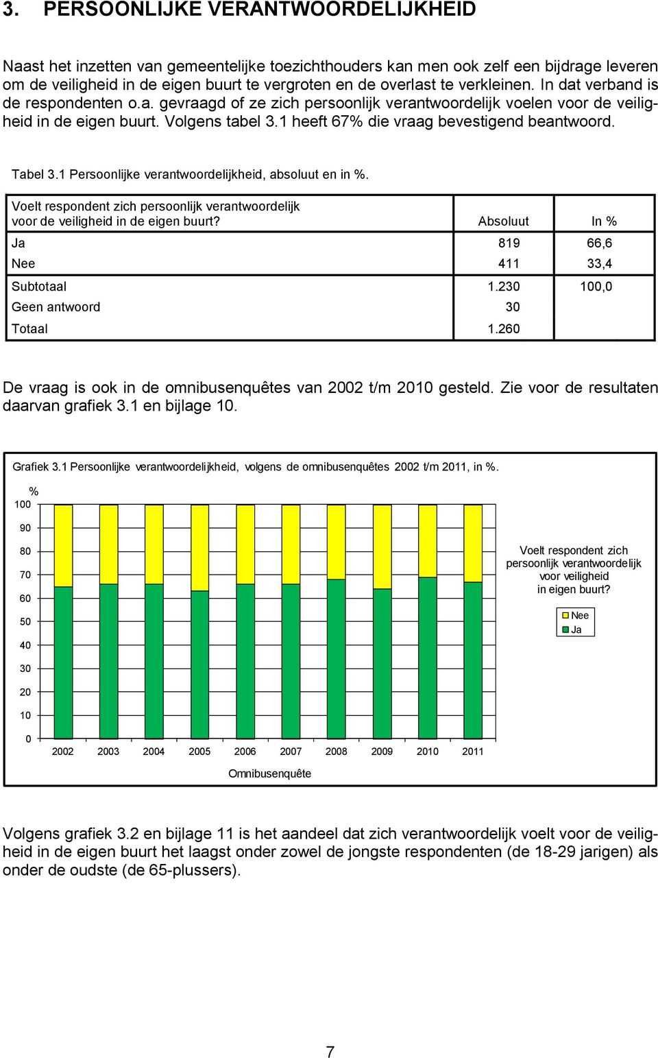 1 heeft 67% die vraag bevestigend beantwoord. Tabel 3.1 Persoonlijke verantwoordelijkheid, absoluut en in %. Voelt respondent zich persoonlijk verantwoordelijk voor de veiligheid in de eigen buurt?