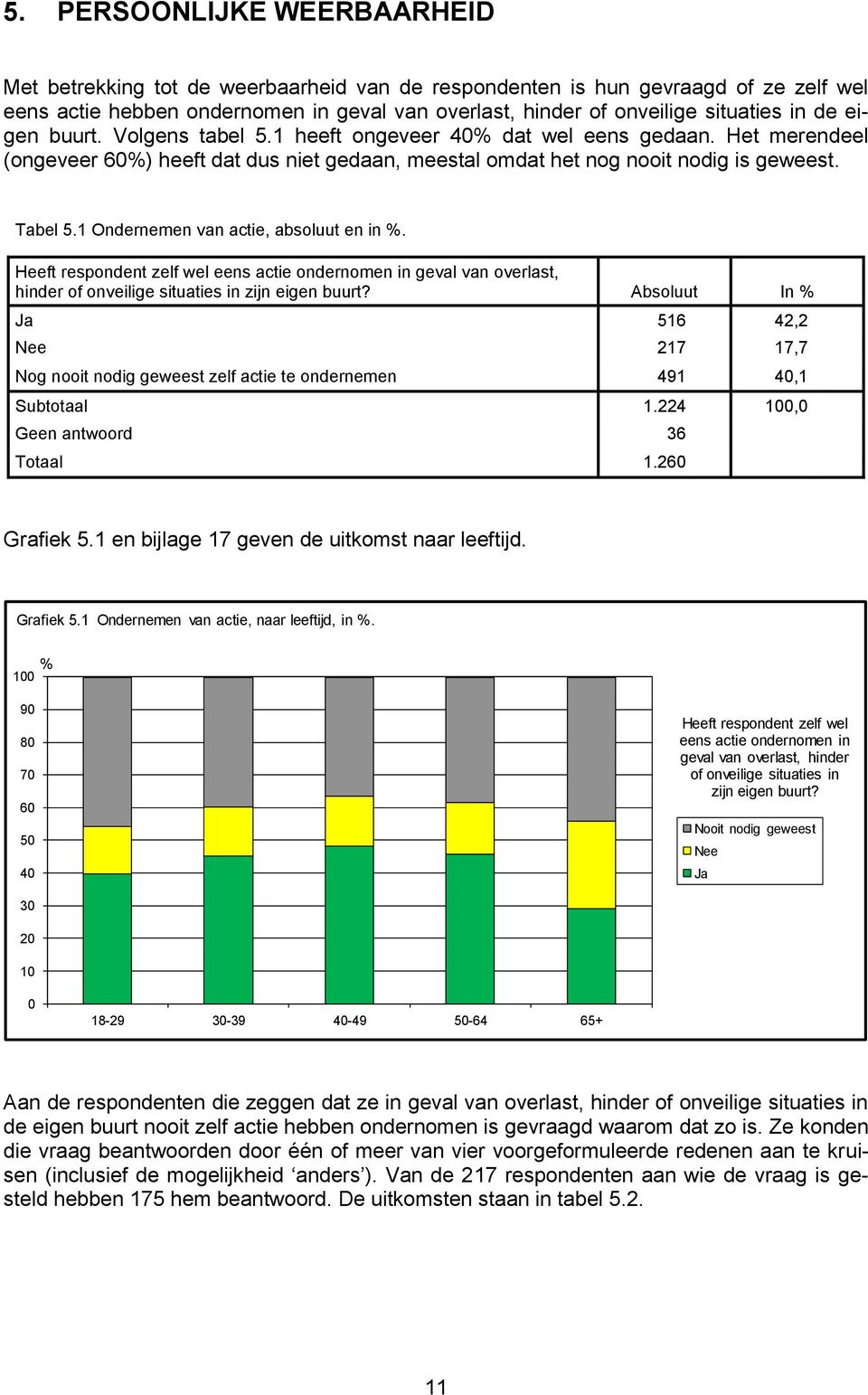 1 Ondernemen van actie, absoluut en in %. Heeft respondent zelf wel eens actie ondernomen in geval van overlast, hinder of onveilige situaties in zijn eigen buurt?