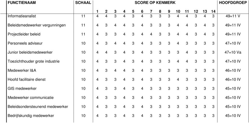 3 4 3 4 3 3 3 4 4 3 3 3 47=10 IV Medewerker I&A 10 4 3 4 4 3 4 3 3 3 3 3 3 3 3 46=10 IV Hoofd facilitaire dienst 10 4 3 3 4 3 4 3 3 3 4 3 3 3 3 46=10 IV GIS medewerker 10 4 3 3 4 3 4 3 3 3 3 3 3 3 3